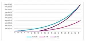 Graph showing how much should be saved for a pension
