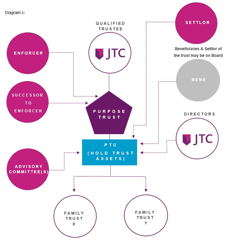 Trust structure diagram