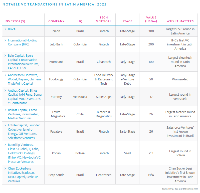 LATAM Venture Capital Chart 2